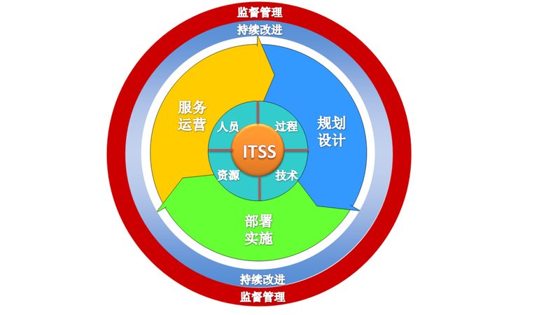 弱电系统集成验收常见问题